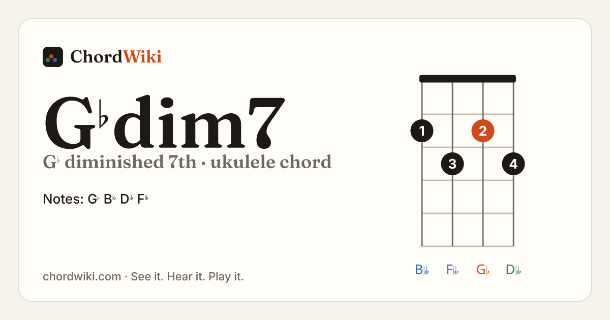 G♭dim7 ukulele chord diagram (G♭ diminished 7th)