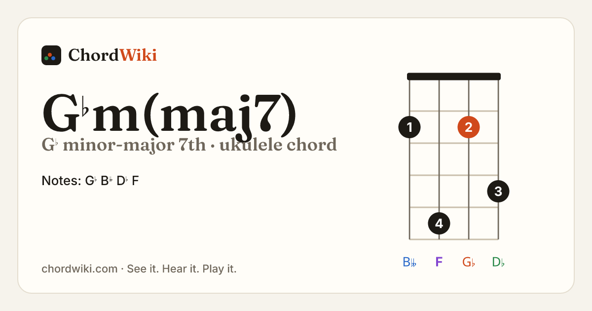 G♭m(maj7) ukulele chord diagram (G♭ minor-major 7th)