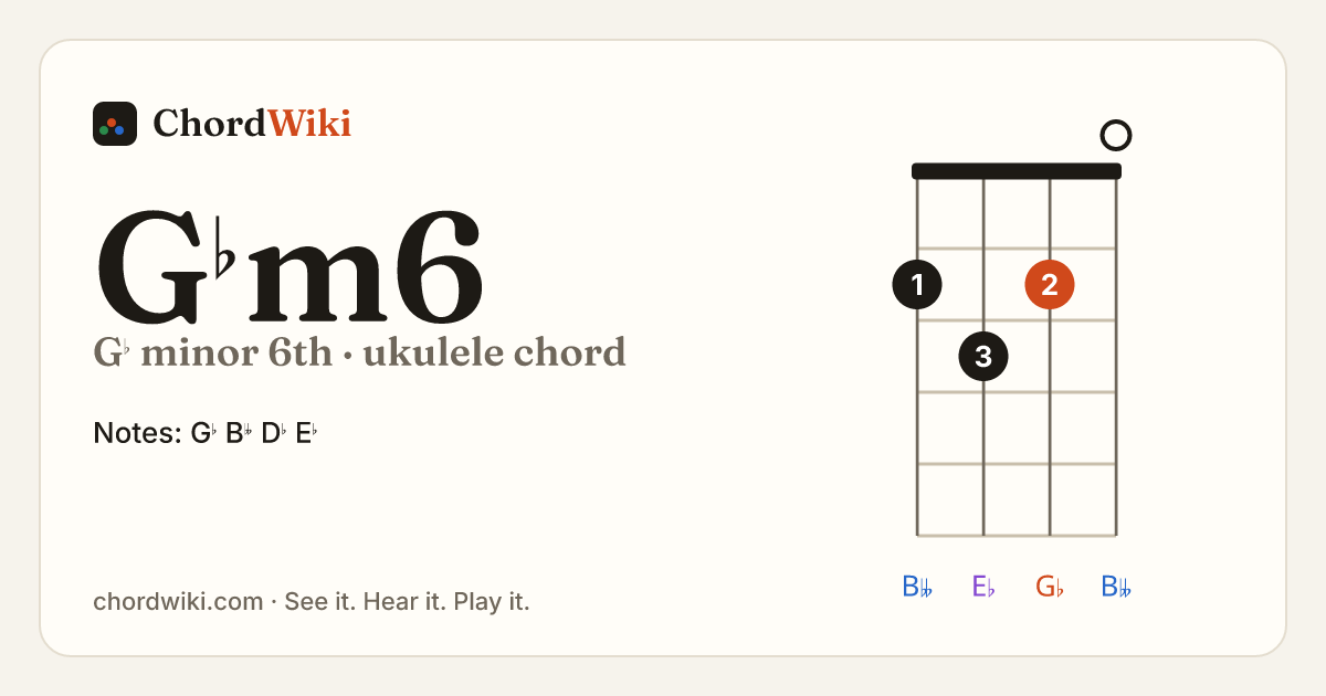 G♭m6 ukulele chord diagram (G♭ minor 6th)