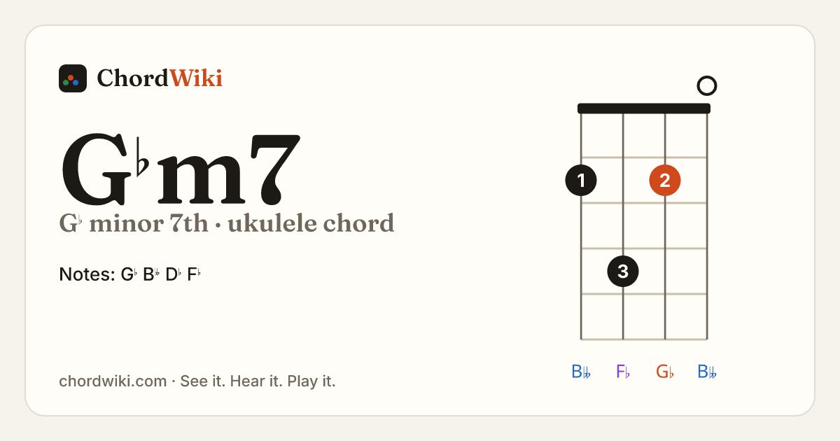 G♭m7 ukulele chord diagram (G♭ minor 7th)