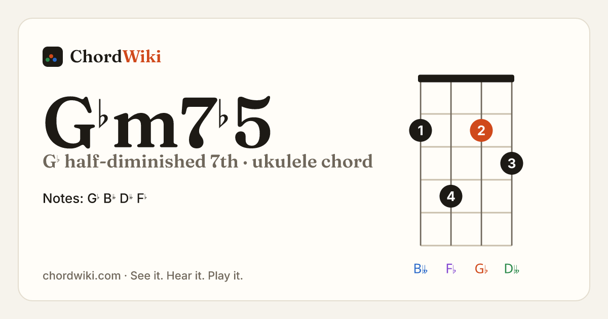 G♭m7♭5 ukulele chord diagram (G♭ half-diminished 7th)