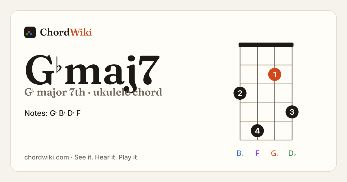 G♭maj7 ukulele chord diagram (G♭ major 7th)