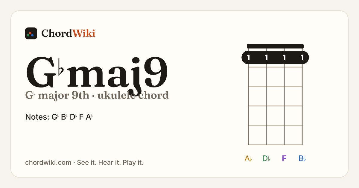 G♭maj9 ukulele chord diagram (G♭ major 9th)
