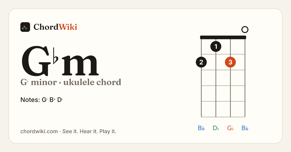 G♭m ukulele chord diagram (G♭ minor)