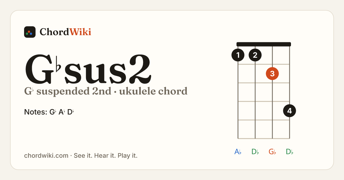 G♭sus2 ukulele chord diagram (G♭ suspended 2nd)