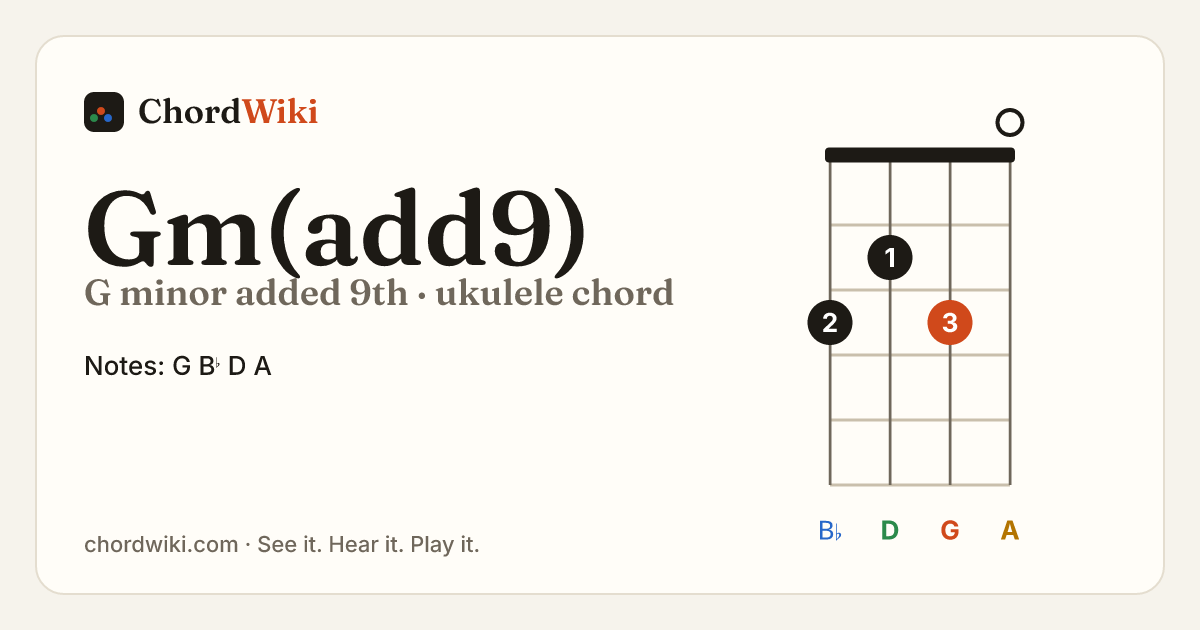 Gm(add9) ukulele chord diagram (G minor added 9th)