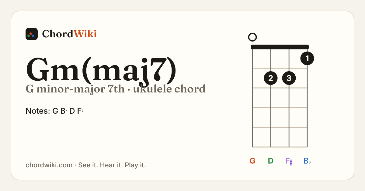 Gm(maj7) ukulele chord diagram (G minor-major 7th)