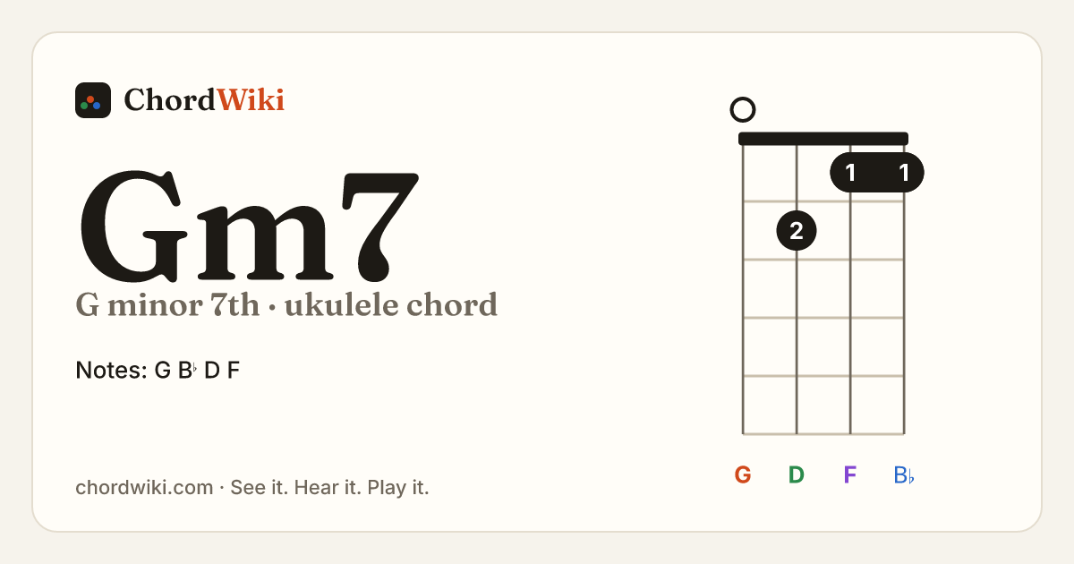 Gm7 ukulele chord diagram (G minor 7th)