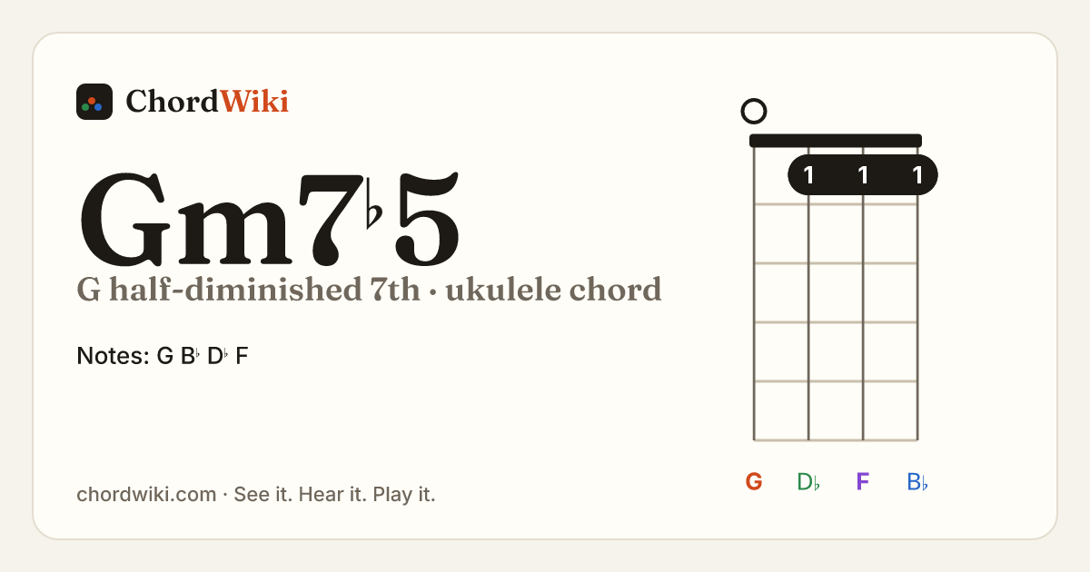 Gm7♭5 ukulele chord diagram (G half-diminished 7th)