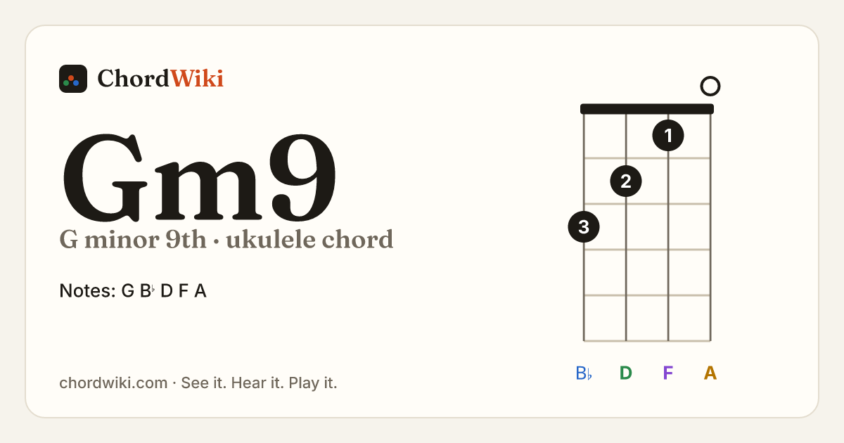 Gm9 ukulele chord diagram (G minor 9th)