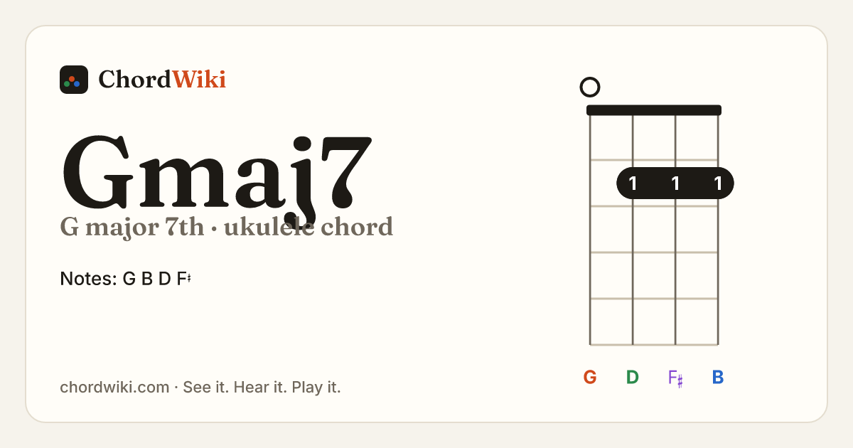 Gmaj7 ukulele chord diagram (G major 7th)