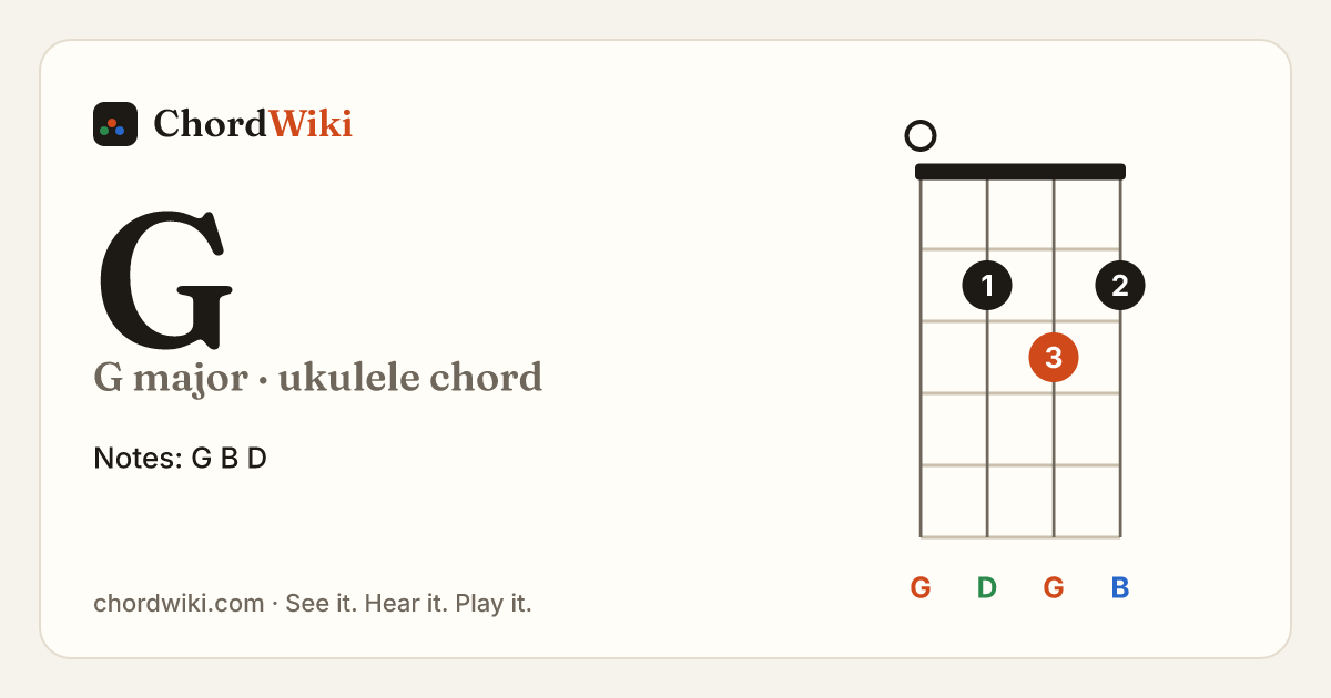 G ukulele chord diagram (G major)