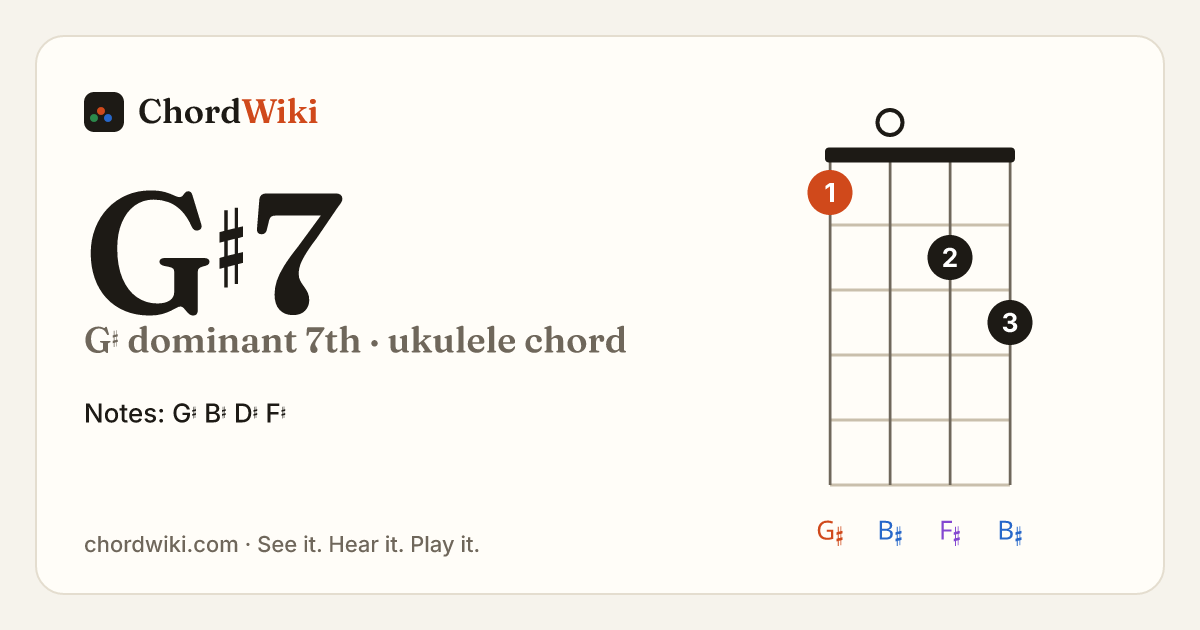 G♯7 ukulele chord diagram (G♯ dominant 7th)