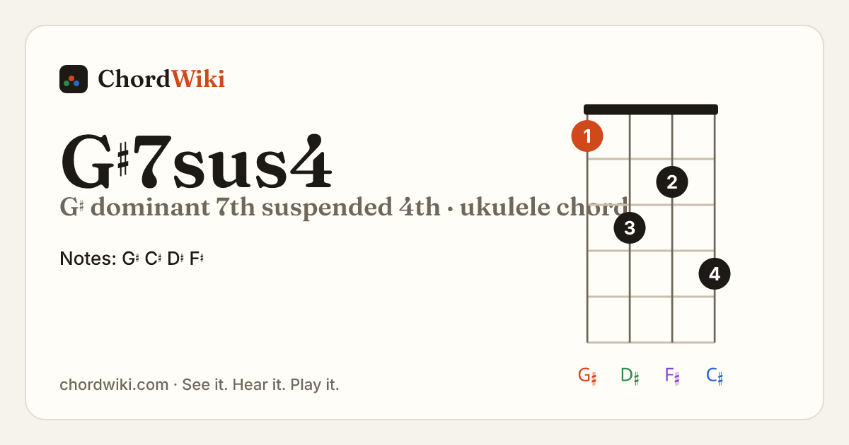 G♯7sus4 ukulele chord diagram (G♯ dominant 7th suspended 4th)