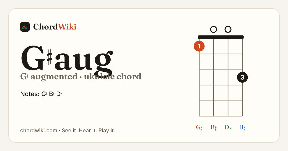 G♯aug ukulele chord diagram (G♯ augmented)