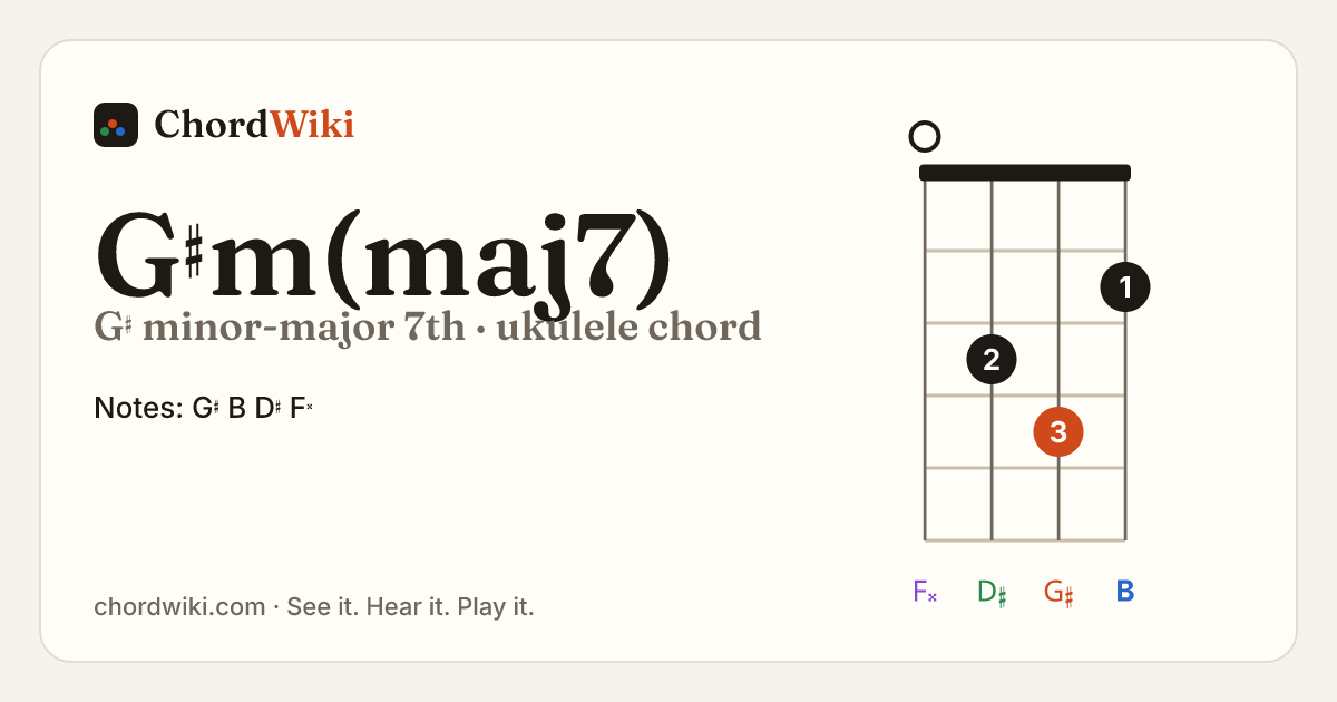 G♯m(maj7) ukulele chord diagram (G♯ minor-major 7th)
