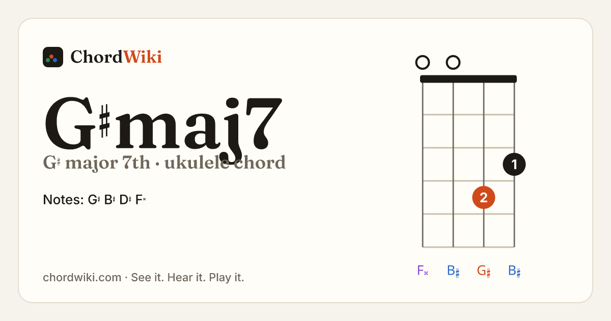 G♯maj7 ukulele chord diagram (G♯ major 7th)