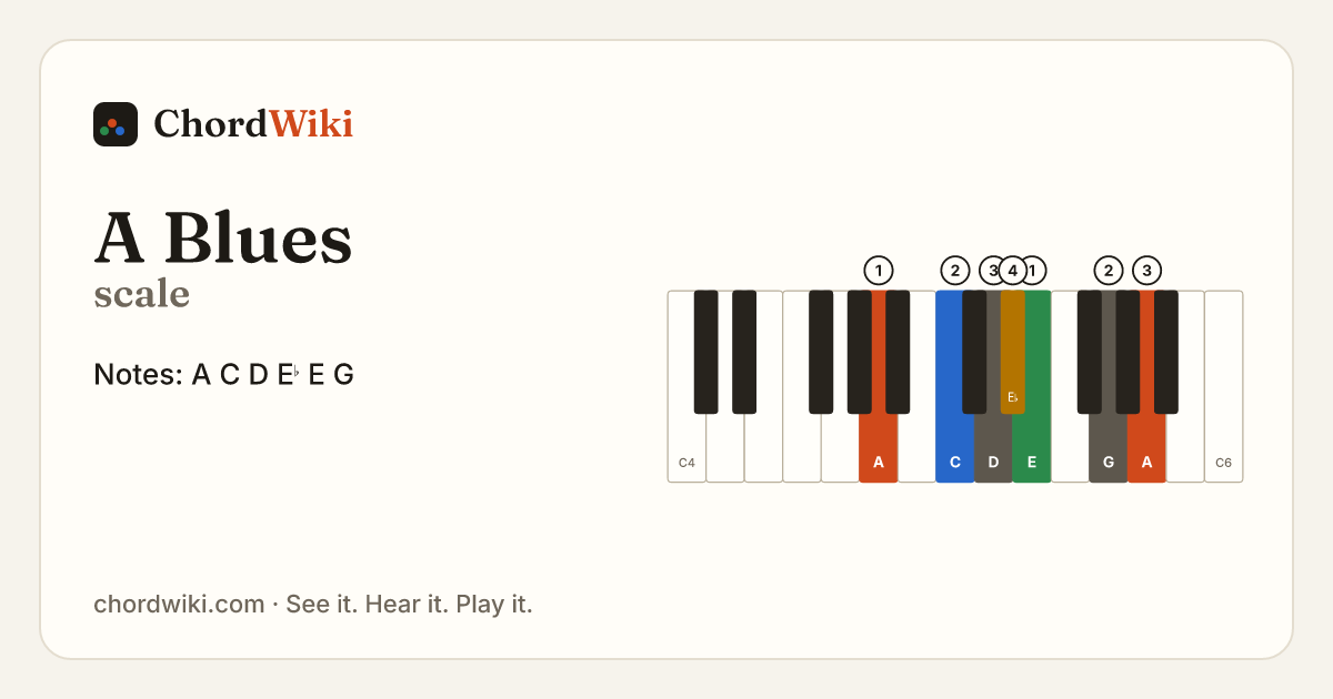 A Blues scale notes and keyboard diagram