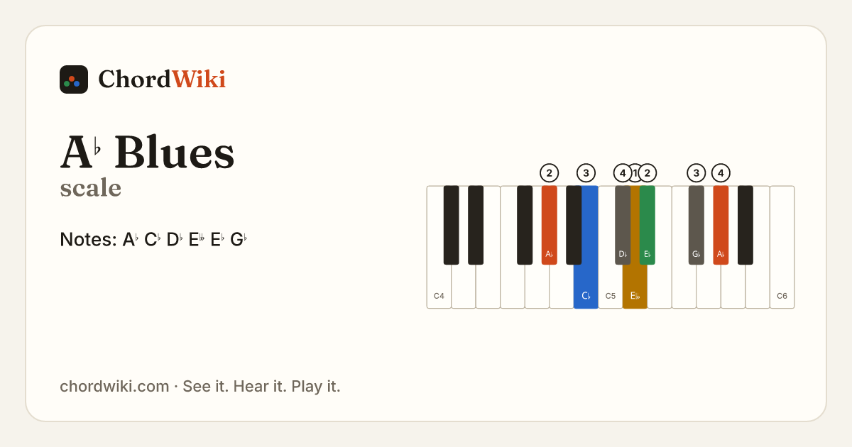 A♭ Blues scale notes and keyboard diagram