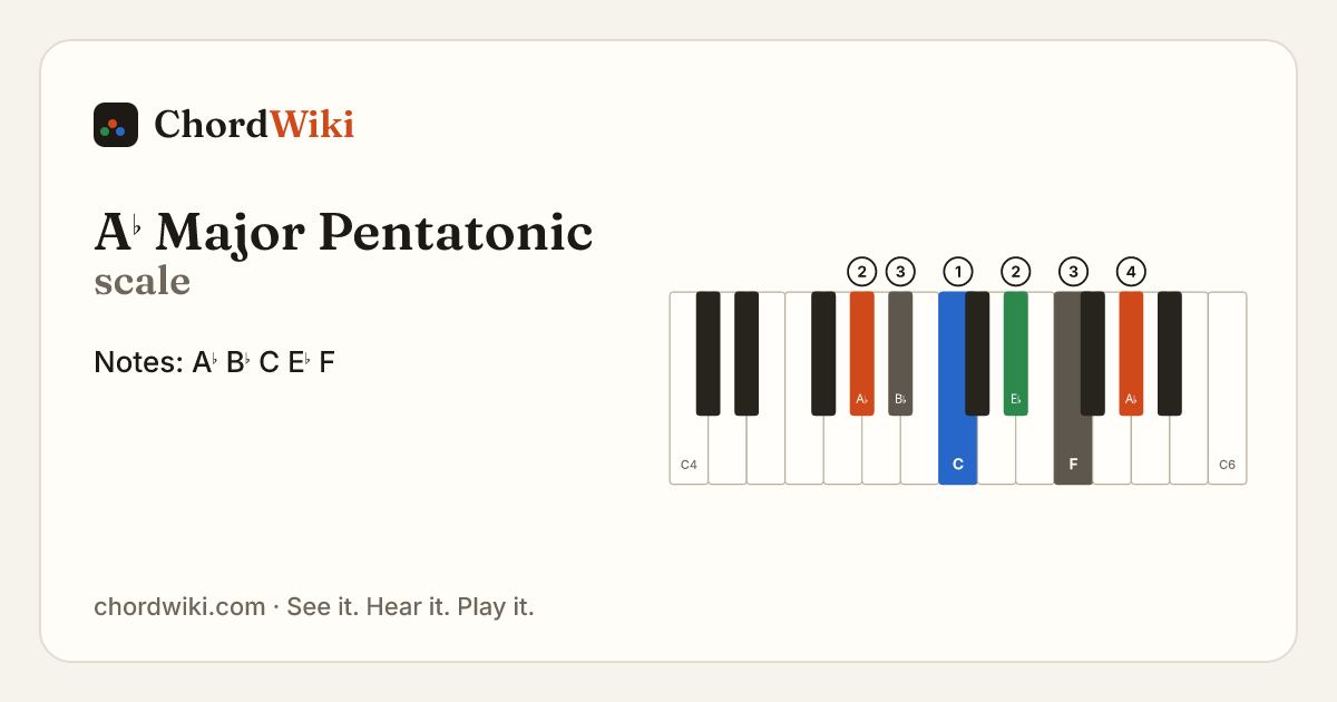 A♭ Major Pentatonic scale notes and keyboard diagram