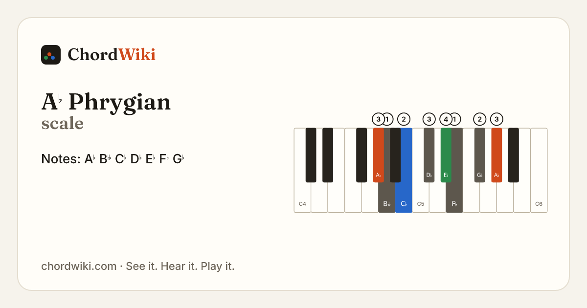 A♭ Phrygian scale notes and keyboard diagram
