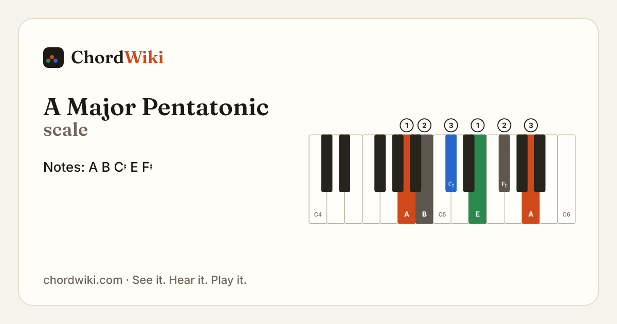 A Major Pentatonic scale notes and keyboard diagram