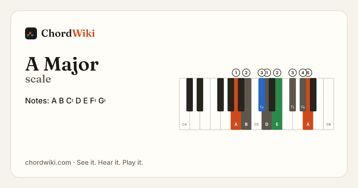 A Major scale notes and keyboard diagram
