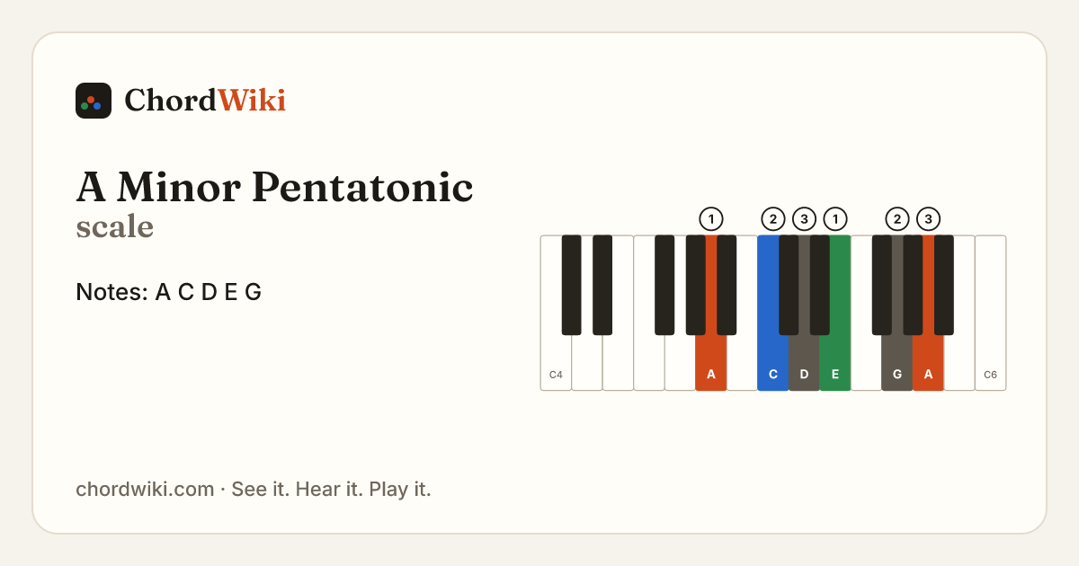 A Minor Pentatonic scale notes and keyboard diagram