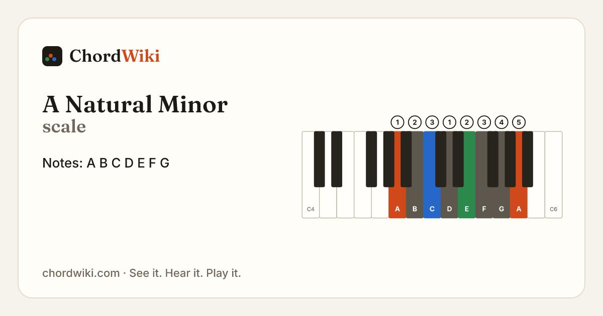 A Natural Minor scale notes and keyboard diagram