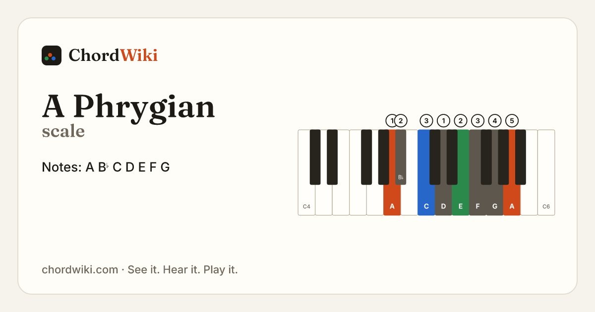 A Phrygian scale notes and keyboard diagram