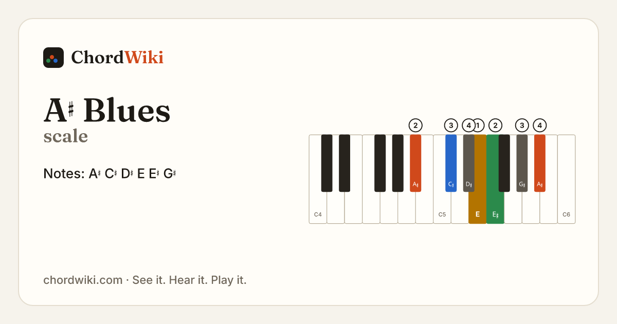 A♯ Blues scale notes and keyboard diagram