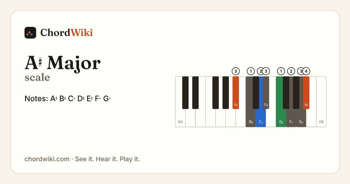 A♯ Major scale notes and keyboard diagram