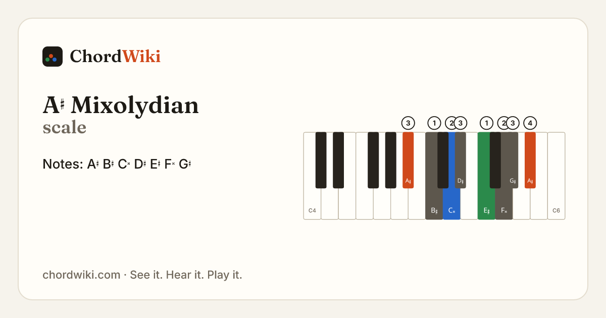A♯ Mixolydian scale notes and keyboard diagram