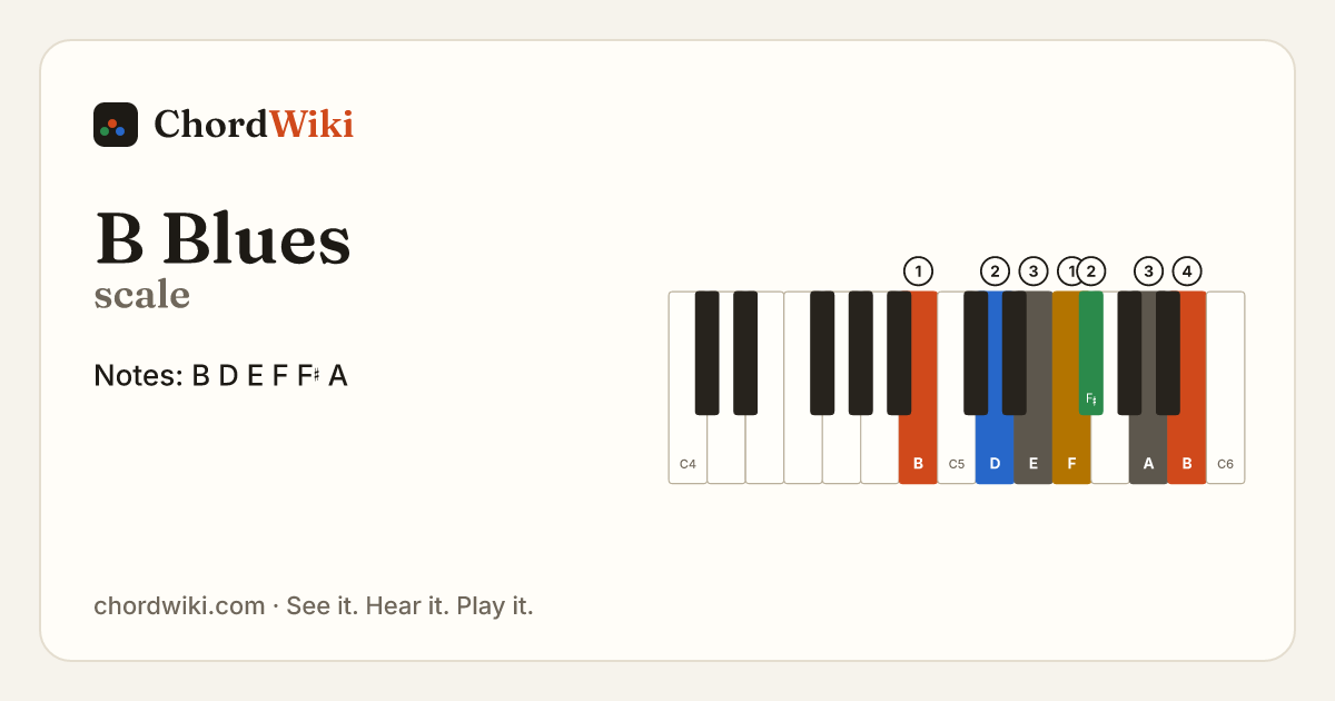 B Blues scale notes and keyboard diagram