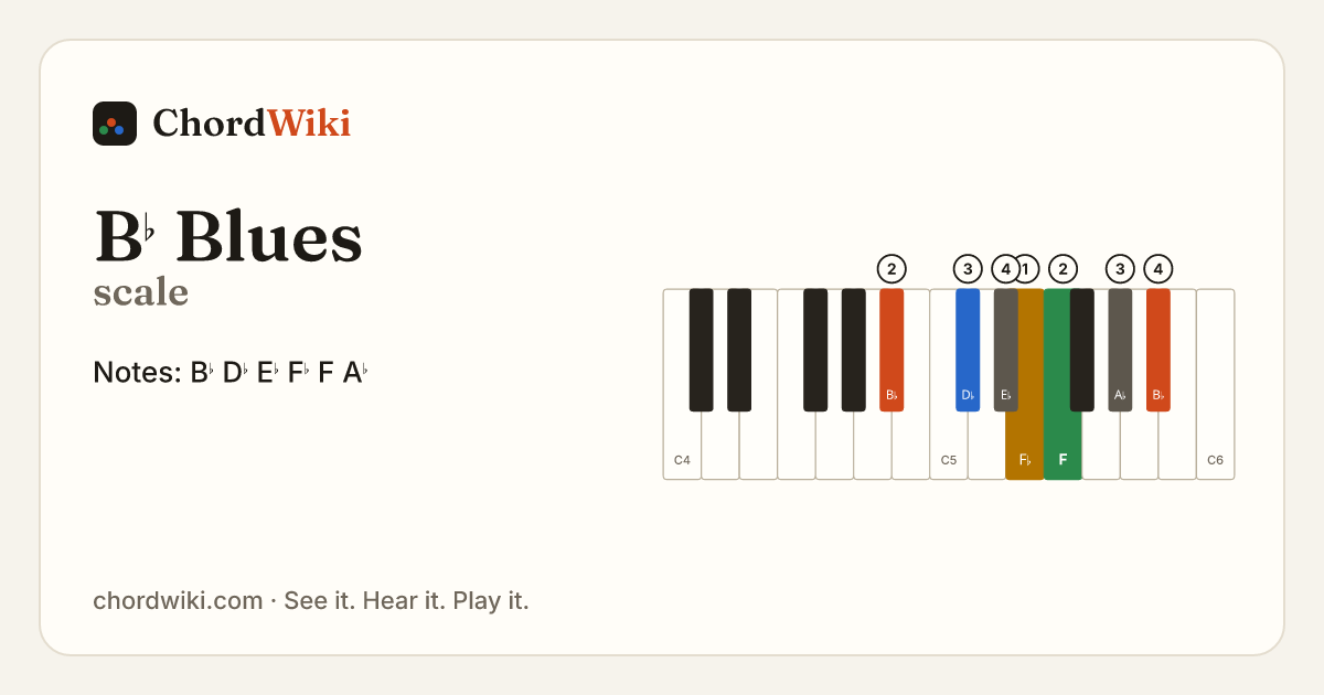 B♭ Blues scale notes and keyboard diagram
