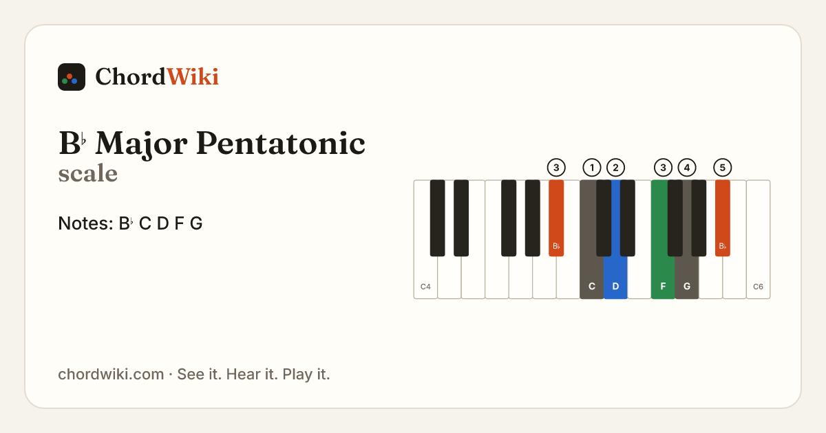 B♭ Major Pentatonic scale notes and keyboard diagram