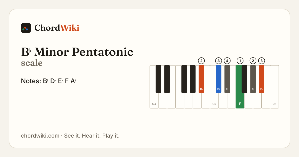 B♭ Minor Pentatonic scale notes and keyboard diagram