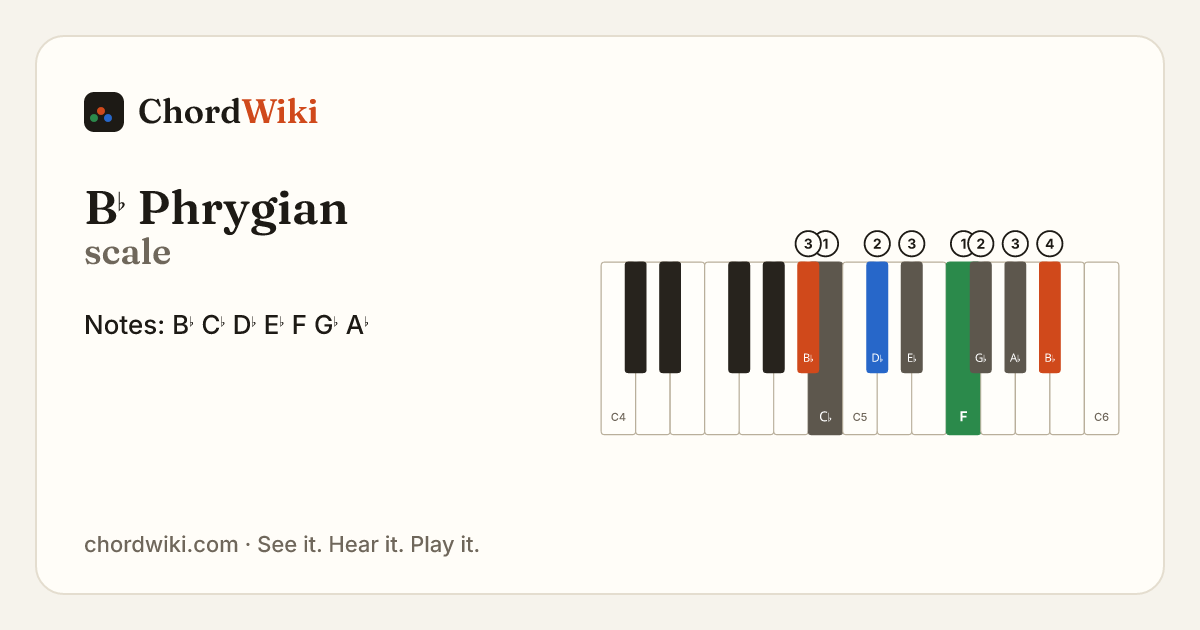 B♭ Phrygian scale notes and keyboard diagram