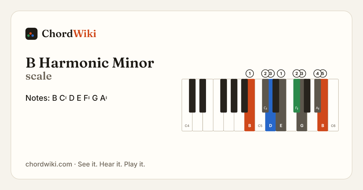 B Harmonic Minor scale notes and keyboard diagram