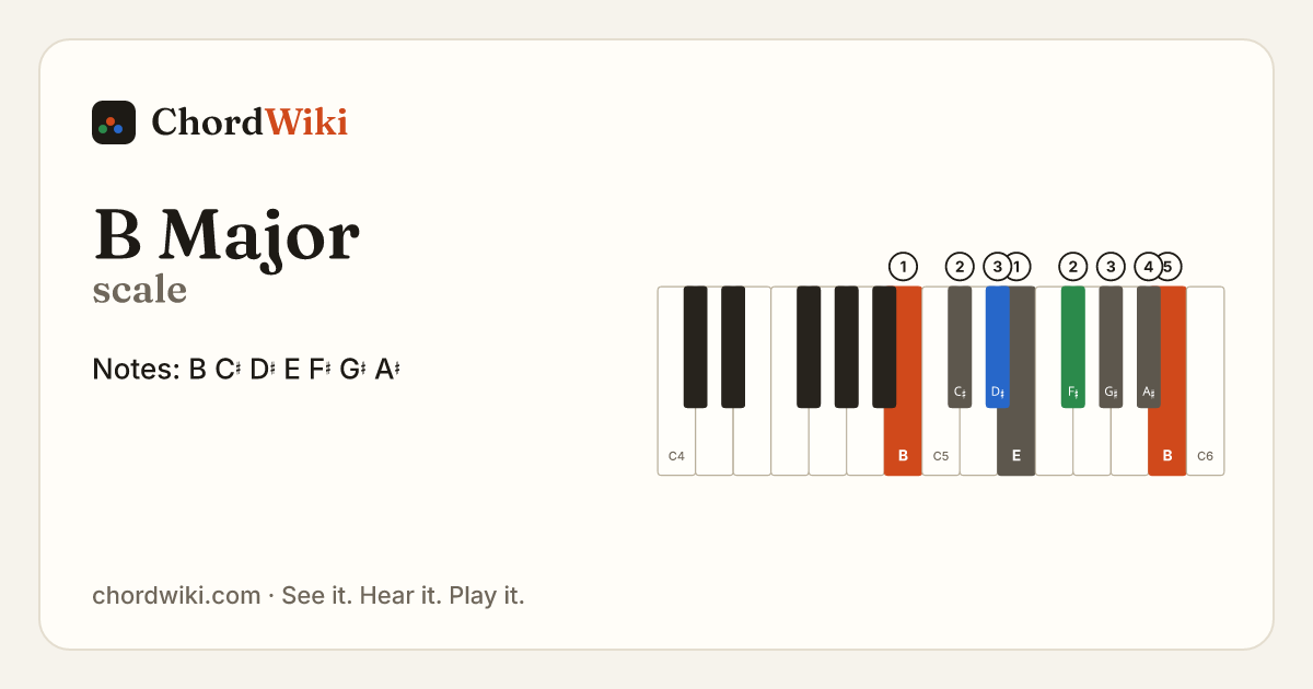 B Major scale notes and keyboard diagram