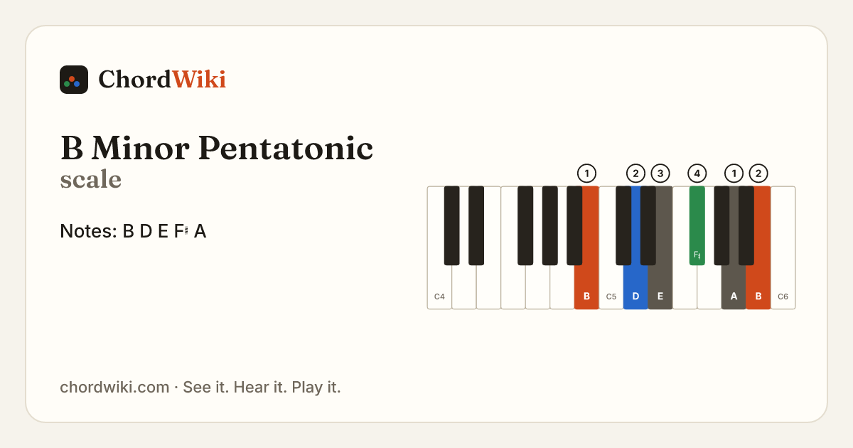 B Minor Pentatonic scale notes and keyboard diagram