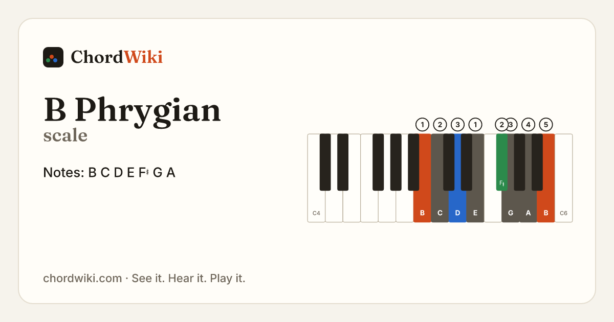 B Phrygian scale notes and keyboard diagram