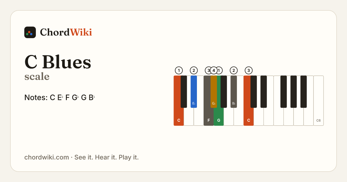 C Blues scale notes and keyboard diagram