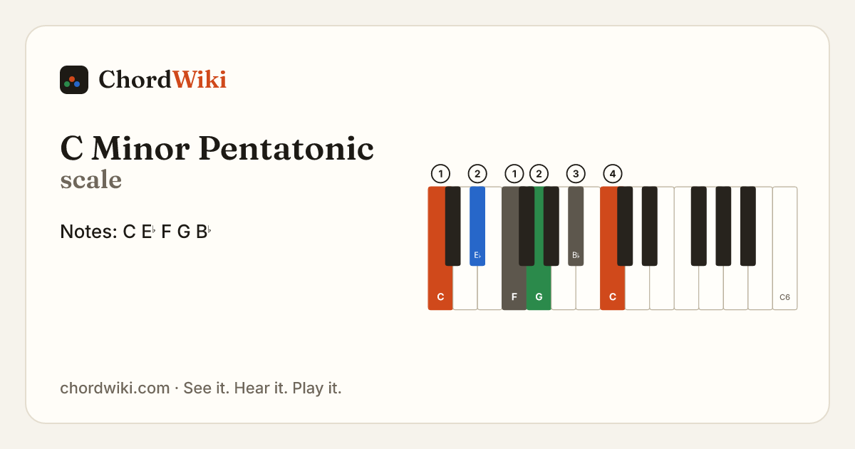 C Minor Pentatonic scale notes and keyboard diagram