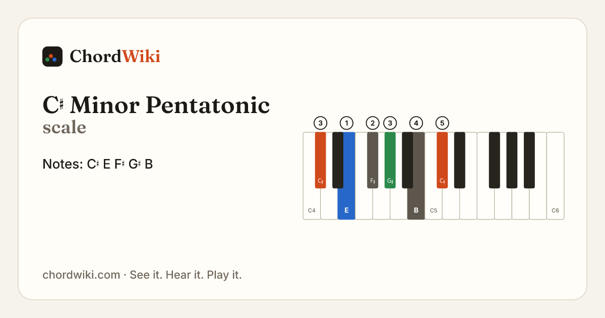 C♯ Minor Pentatonic scale notes and keyboard diagram