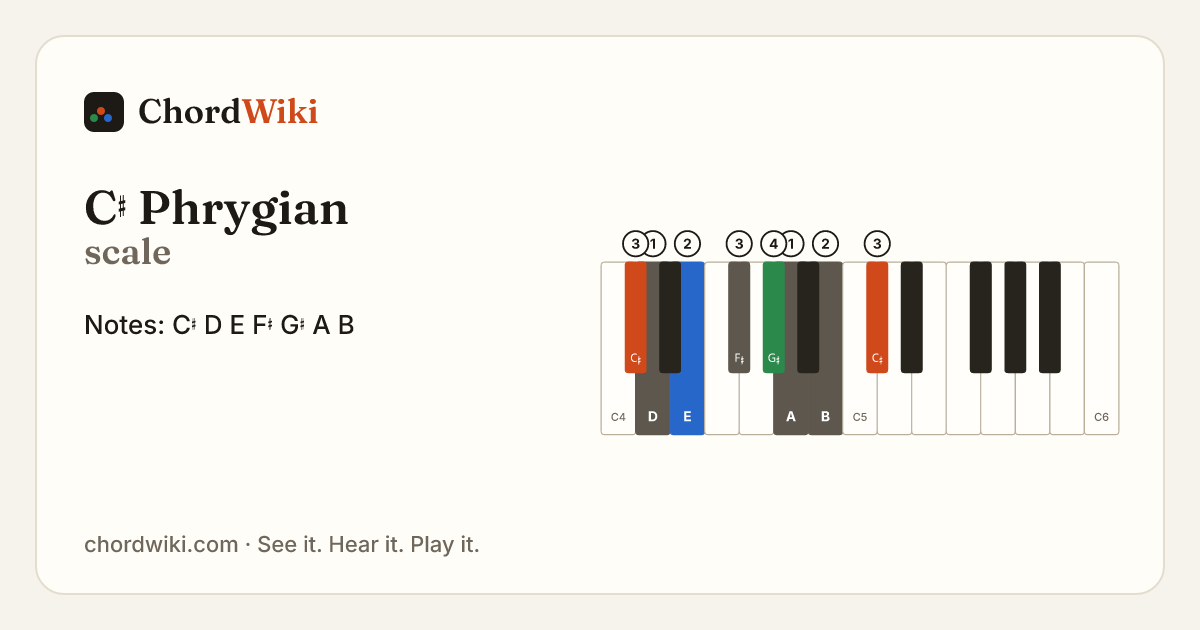C♯ Phrygian scale notes and keyboard diagram