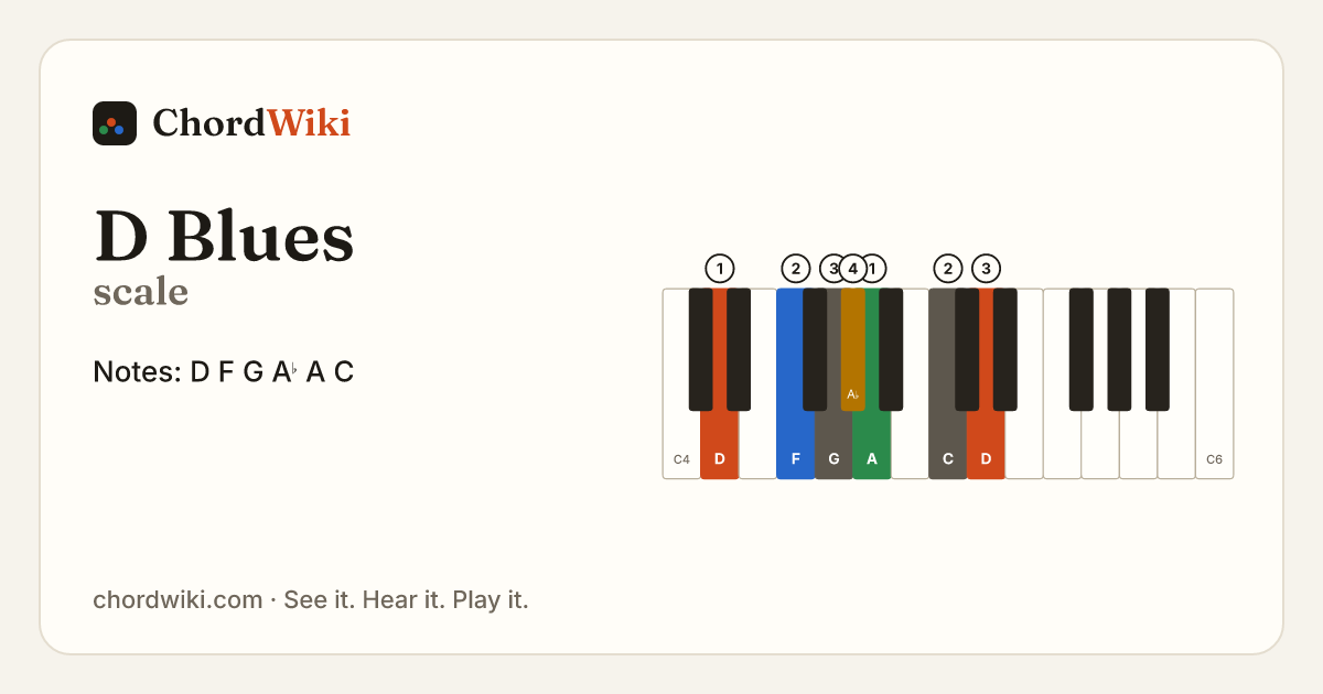 D Blues scale notes and keyboard diagram