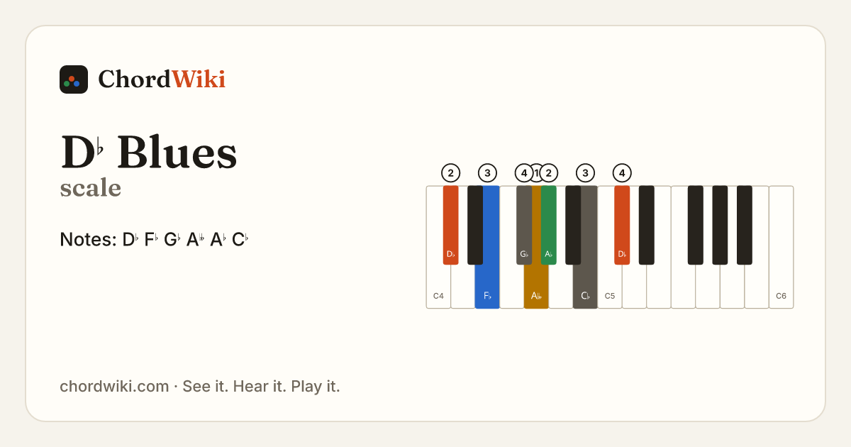 D♭ Blues scale notes and keyboard diagram