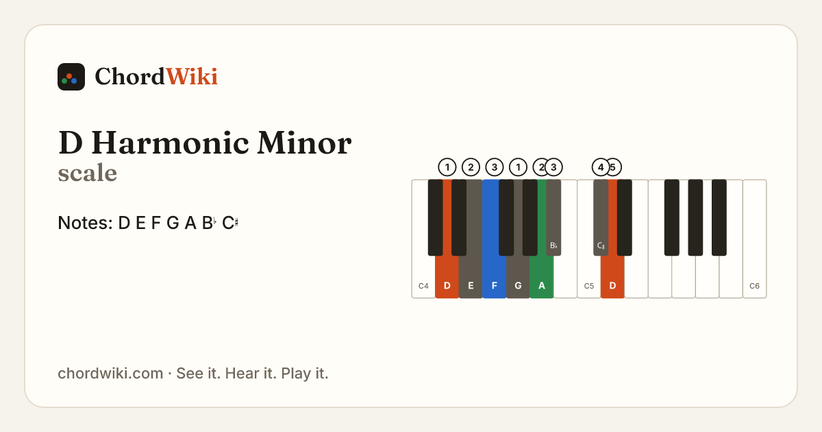 D Harmonic Minor scale notes and keyboard diagram