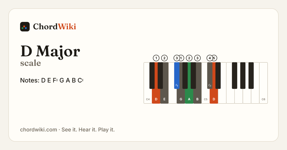 D Major scale notes and keyboard diagram